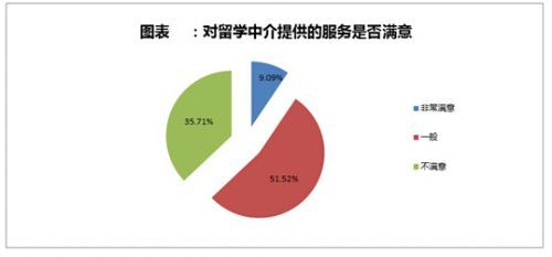 留學(xué)中介 八成選擇背后的三成不滿——自費(fèi)出國服務(wù)現(xiàn)狀與反思